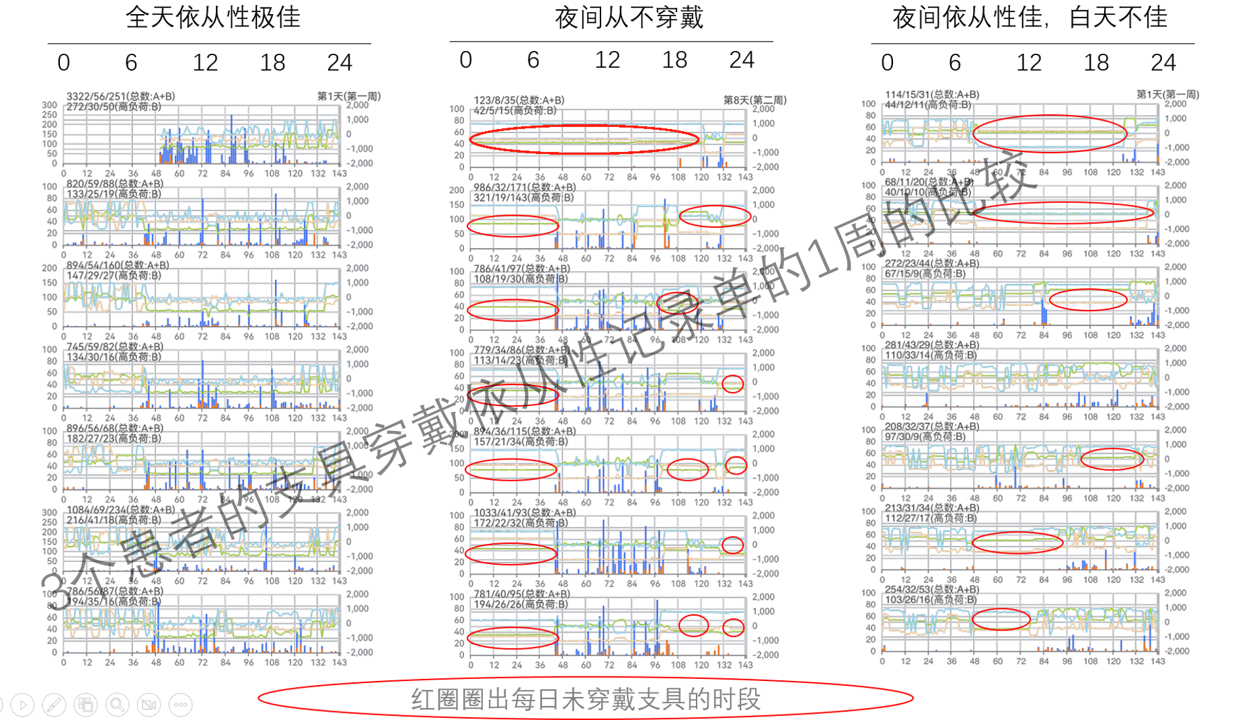 Comparison of three weekly reports